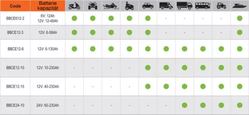 Încărcător de baterii BAHCO complet automat, 10A, 24V (20-230 Ah)