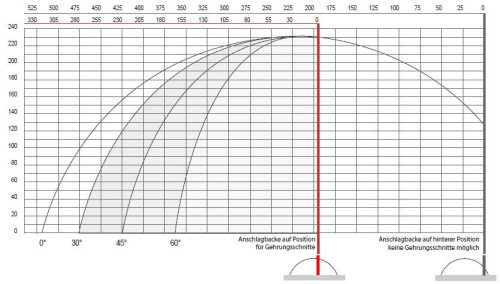 Ferăstrău circular BOMAR AL 600 semiautomat