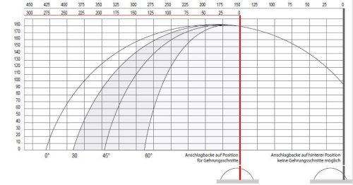Ferăstrău circular BOMAR AL 400 semiautomat